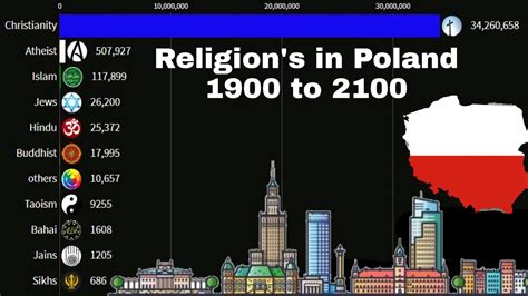 most common religion in poland